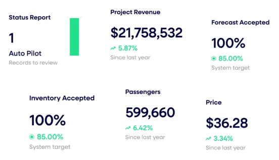 Maximizing profit with Revenue Analytics