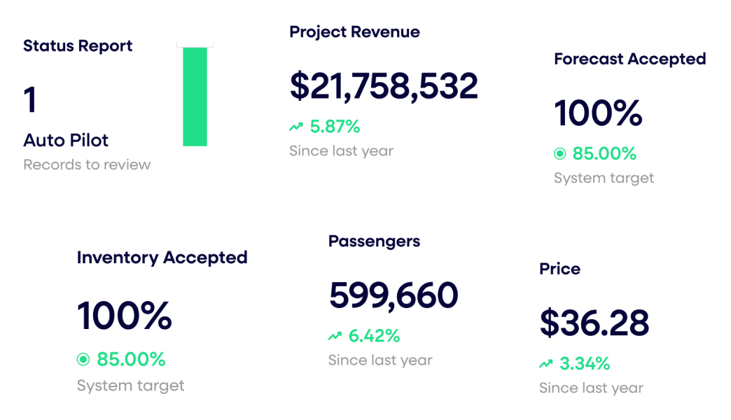 Maximizing profit with Revenue Analytics
