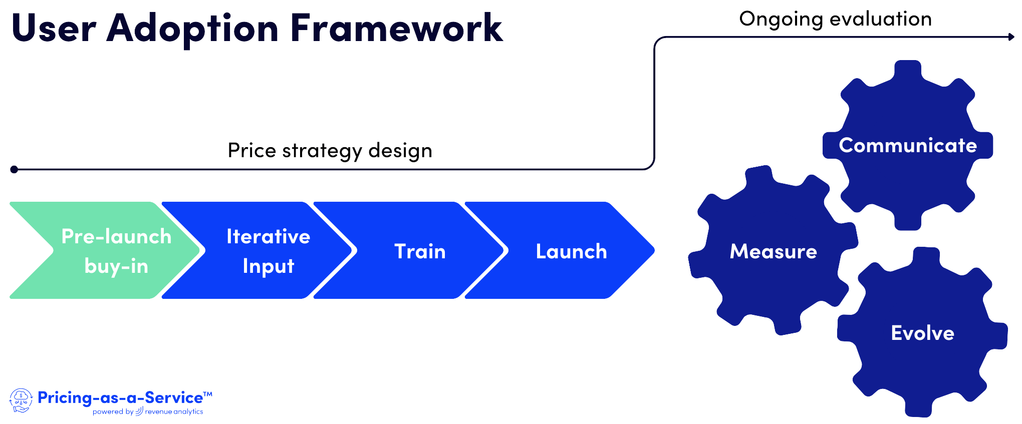 Adoption Objections Sales Buy-In Implementation