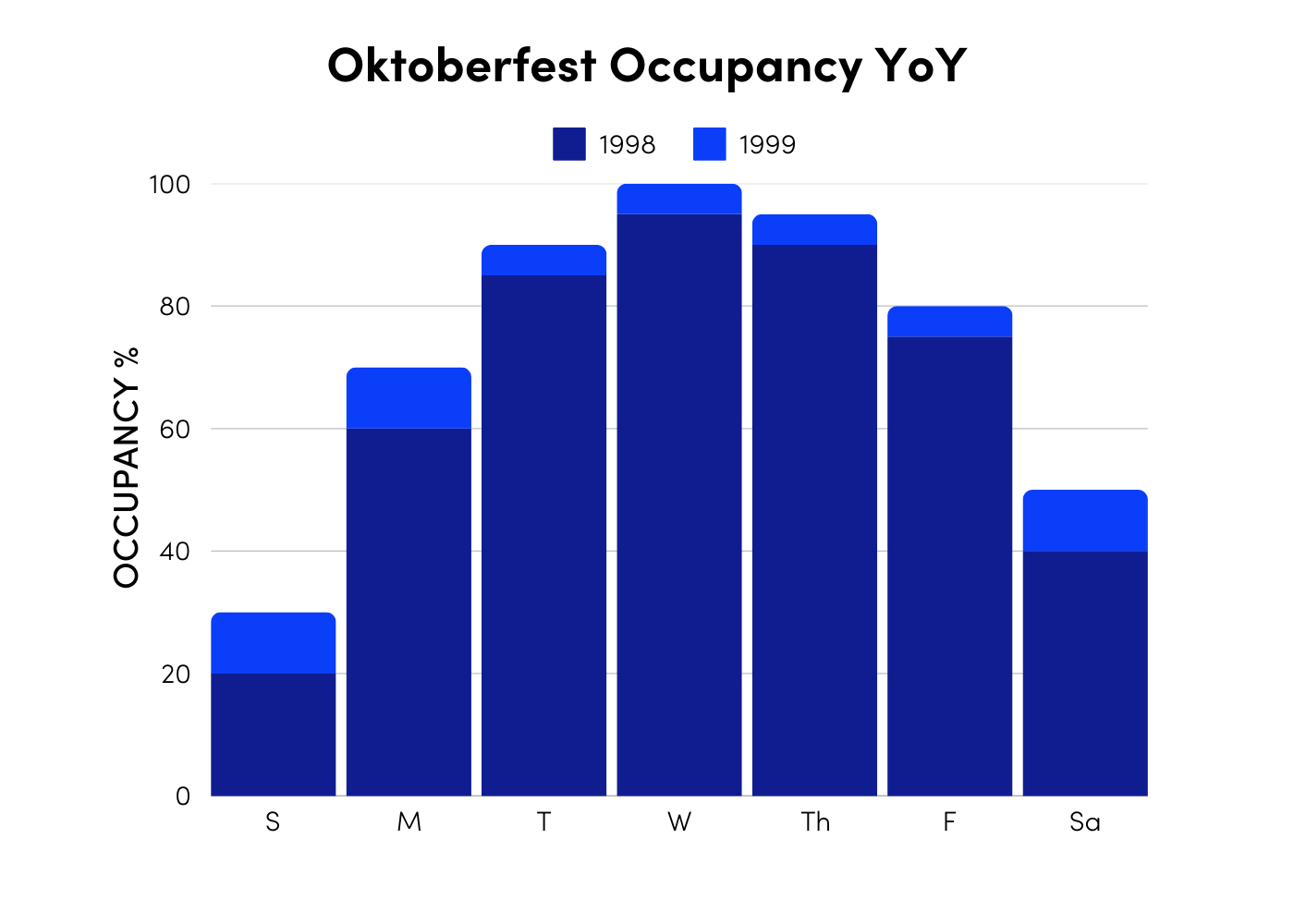 Oktoberfest Occupancy YoY