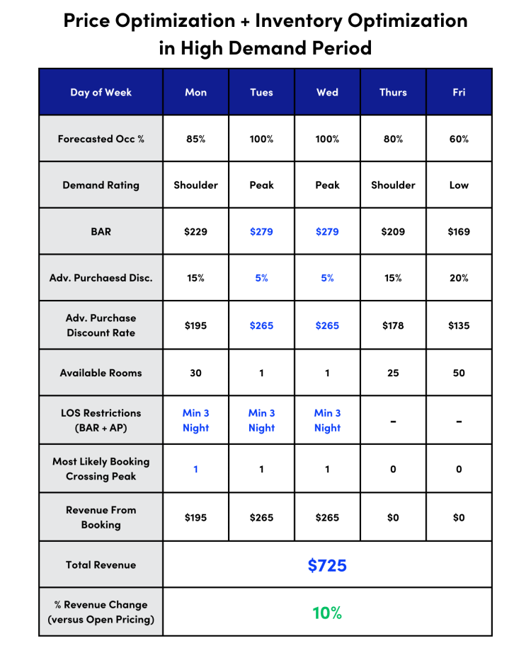 Price & Inventory Opt in High Demand Period (1)-1