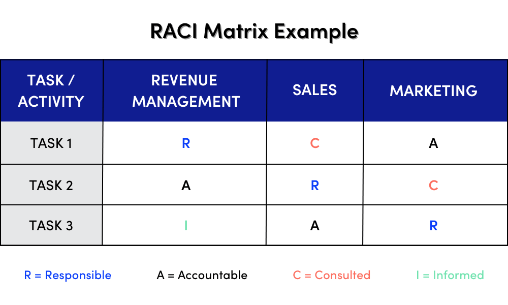 RACI Matrix